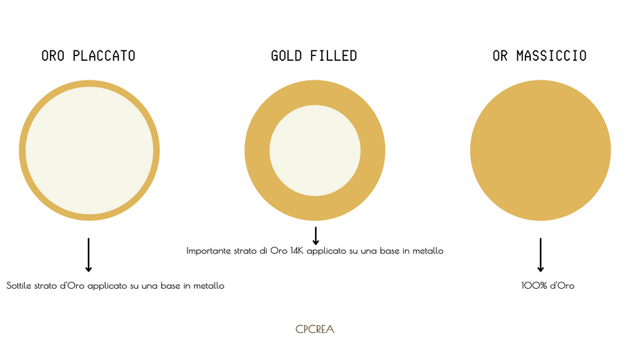 𝐈𝐓. Gold Filled VS Oro Placcato